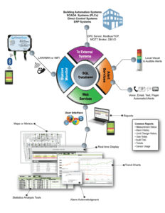 Kanomax Cleanroom Monitoring System Diagram